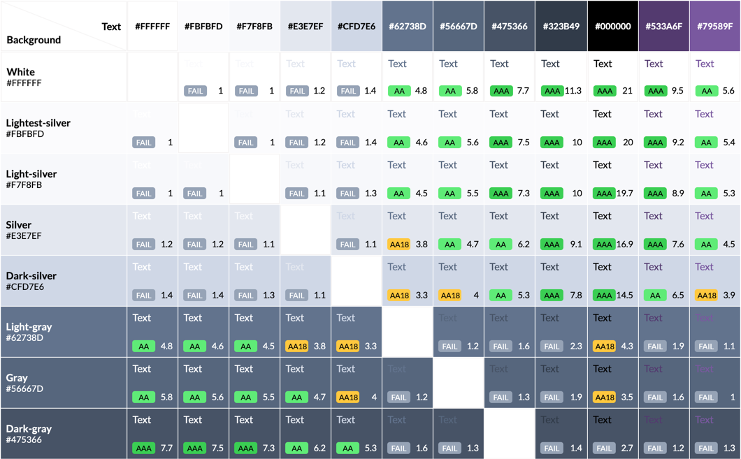 Grid of Heroku’s new palette combinations and their respective contrast ratios showing better results than the previous one