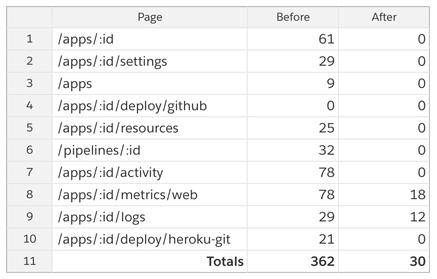 Color contrast violations across Heroku Dashboards’s top 10 most visited pages (checked with axe-core 3.2.2)