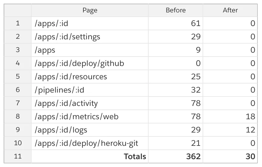 Color contrast violations across Heroku Dashboards’s top 10 most visited pages (checked with axe-core 3.2.2)