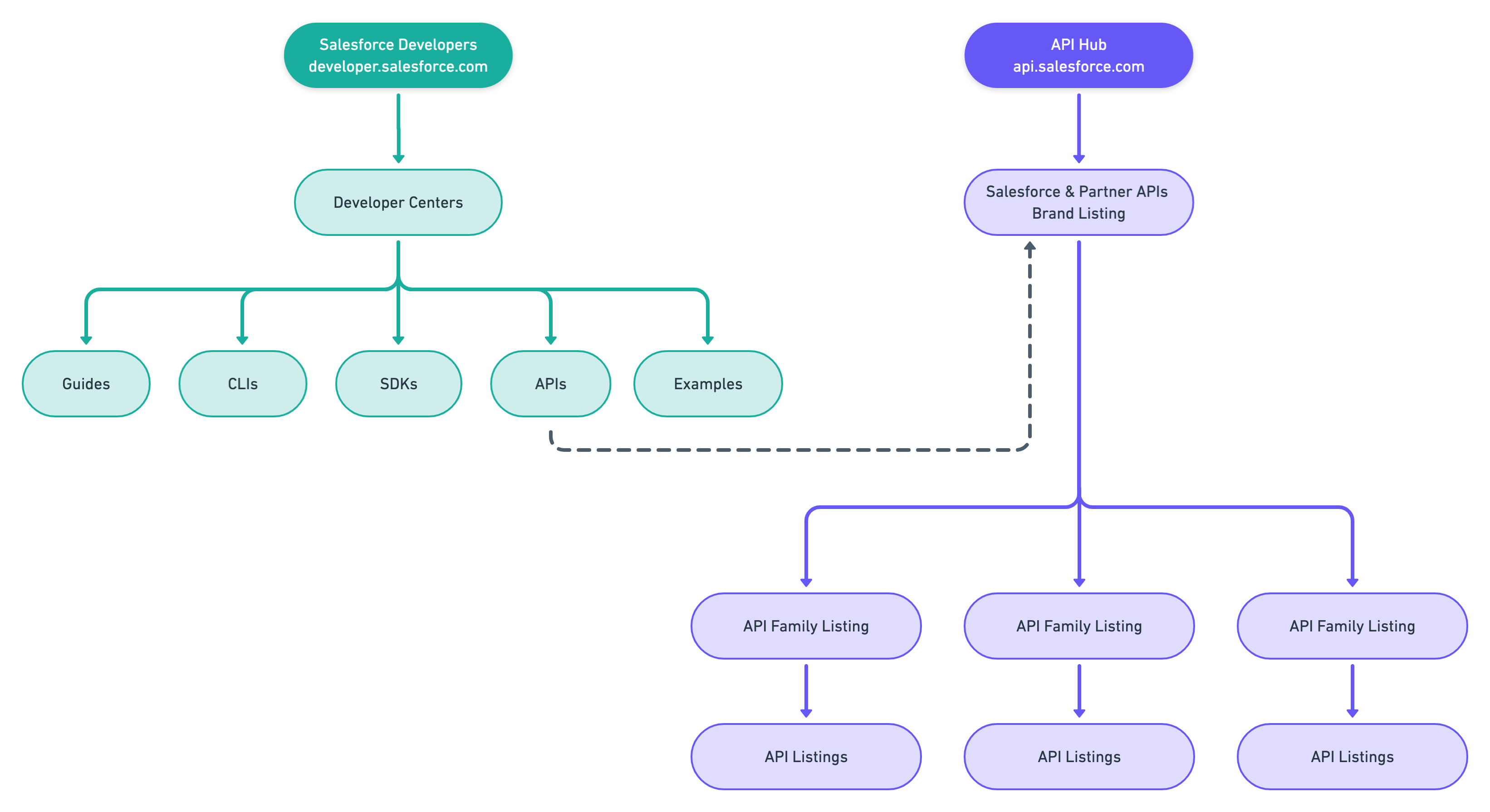 Information Architecture representing the division between API Hub and the Developer Website