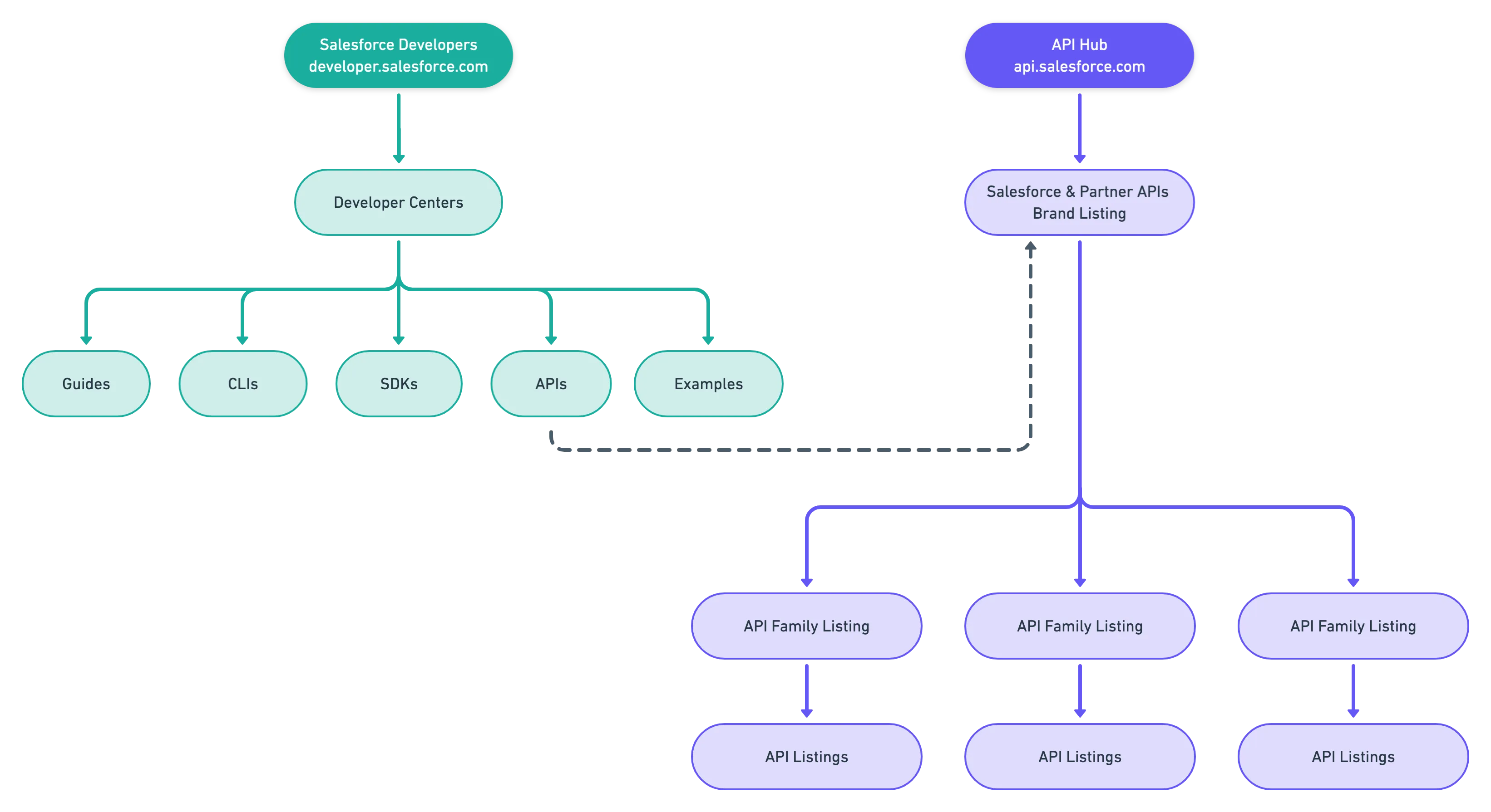 Information Architecture representing the division between API Hub and the Developer Website